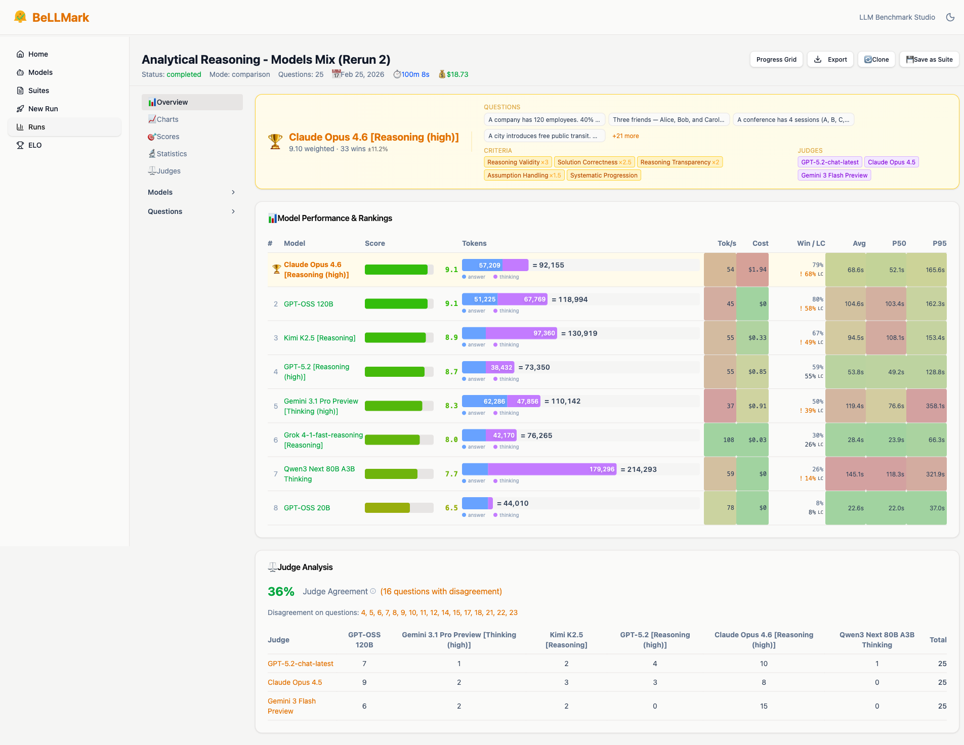 BeLLMark benchmark overview — model comparison results